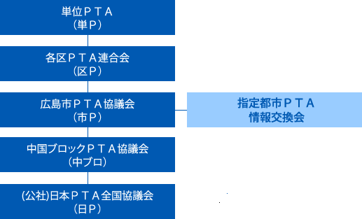 広島市PTA協議会 組織図